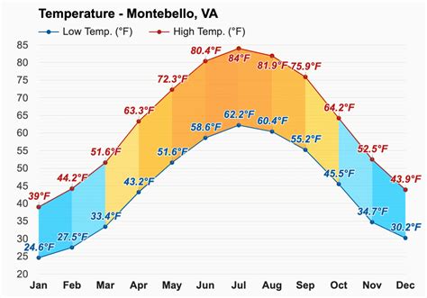 temperature montebello